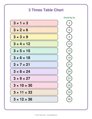 3 Times Table Chart