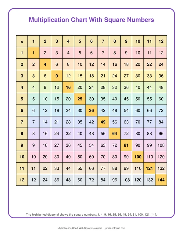 Multiplication Chart With Square Numbers printable chart