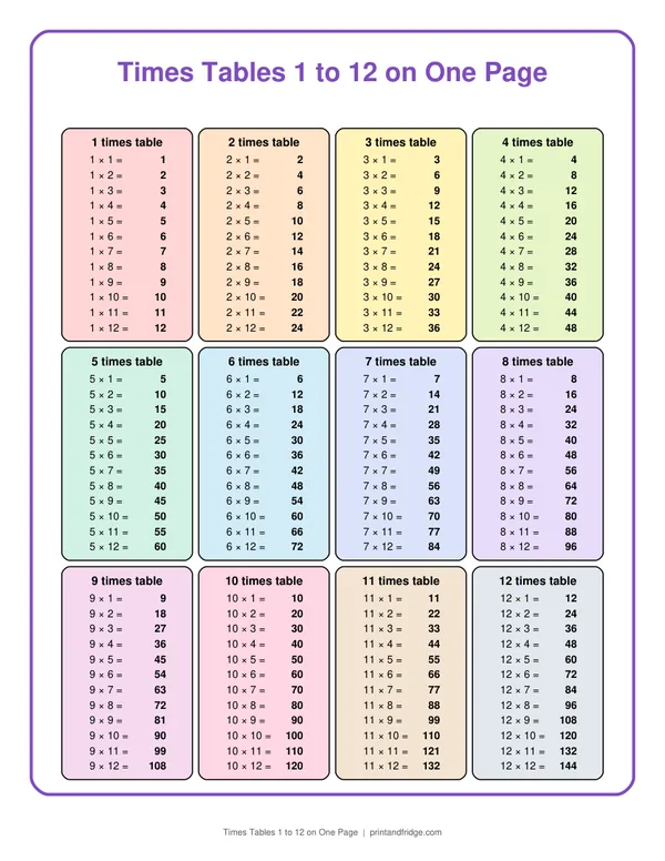 Times Tables 1 to 12 on One Page printable chart